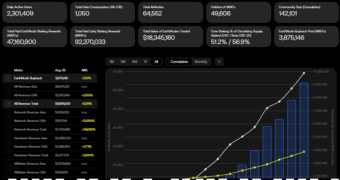 World Mobile ecosystem statistics. Source: worldmobile.io