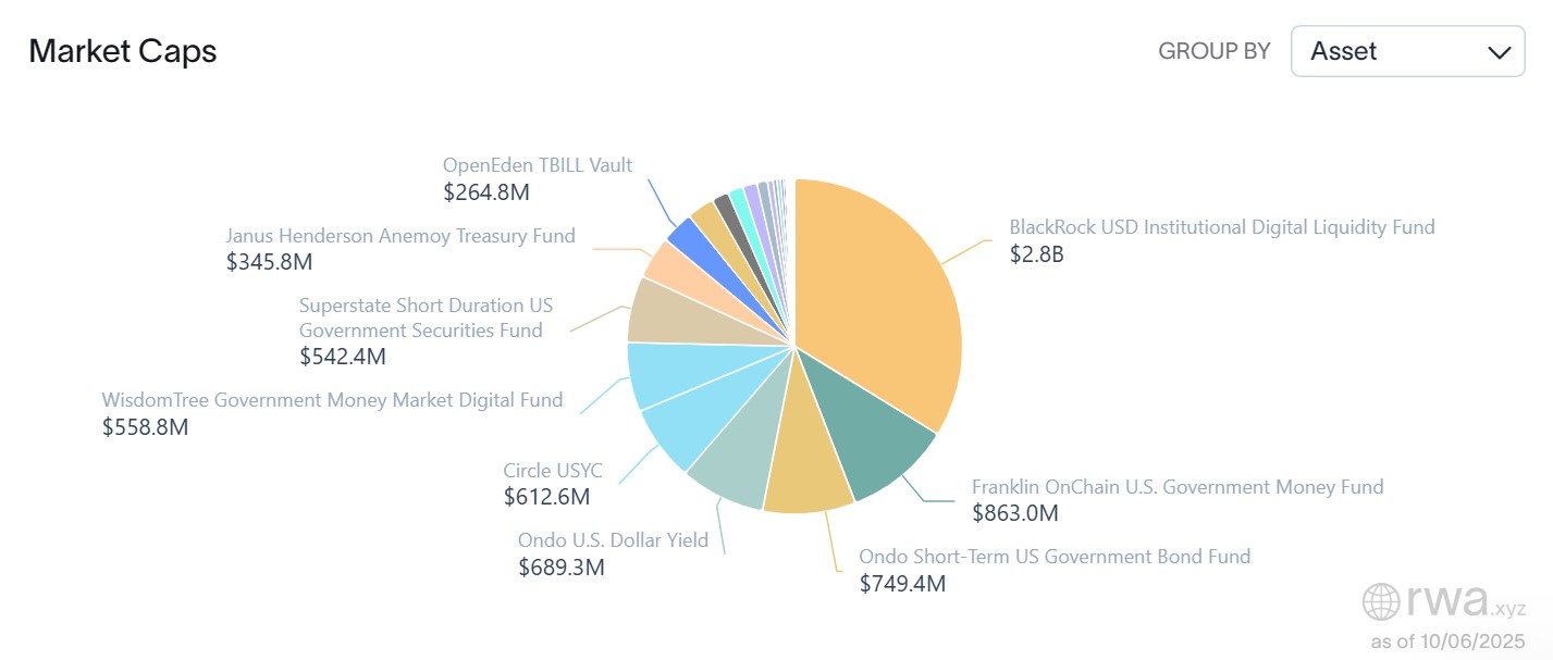 Tokenized treasuries data. Source: RWA.xyz