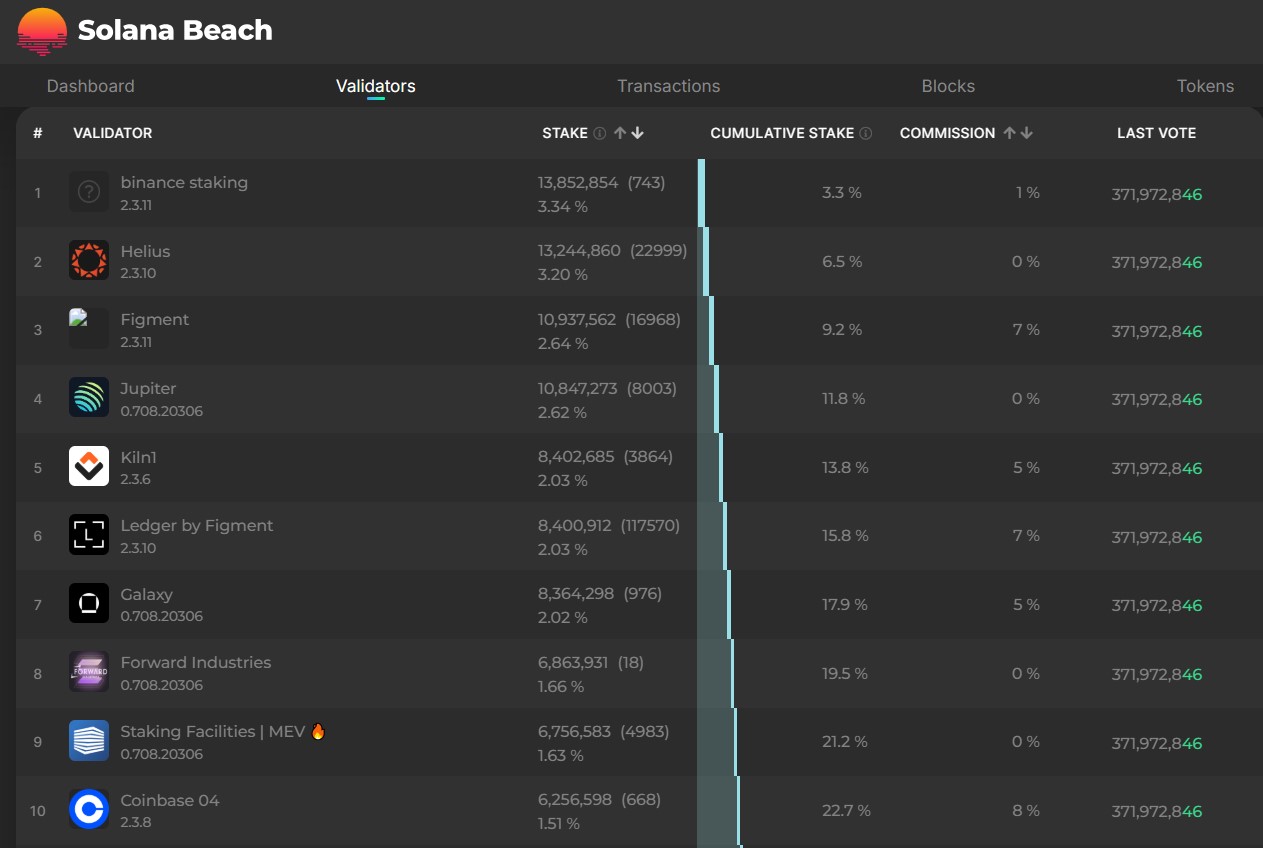 Top 10 validators by the amount of Solana staked. Source: Solana Beach