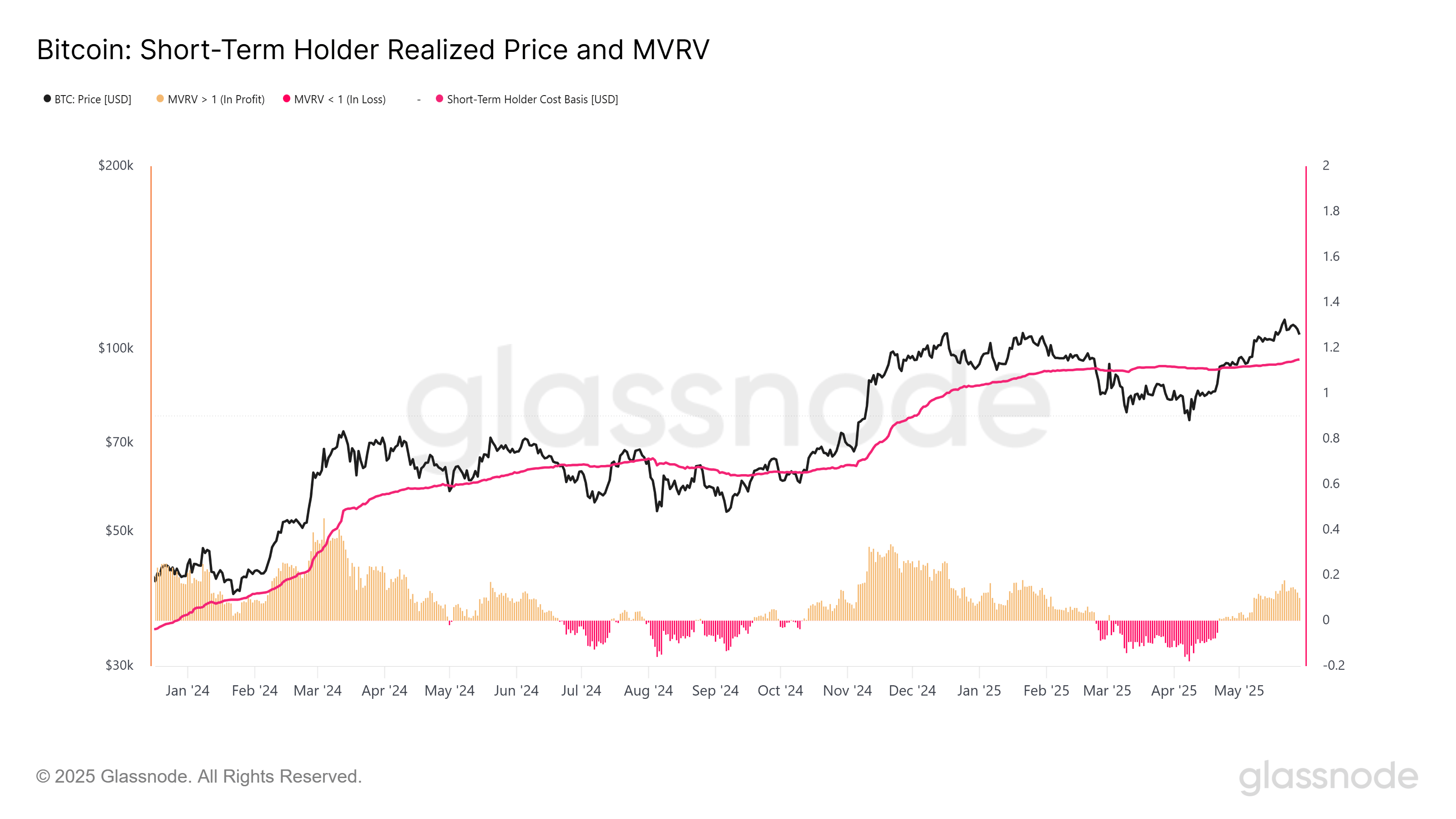 Bitcoin short-term holder realized price. Source: Glassnode