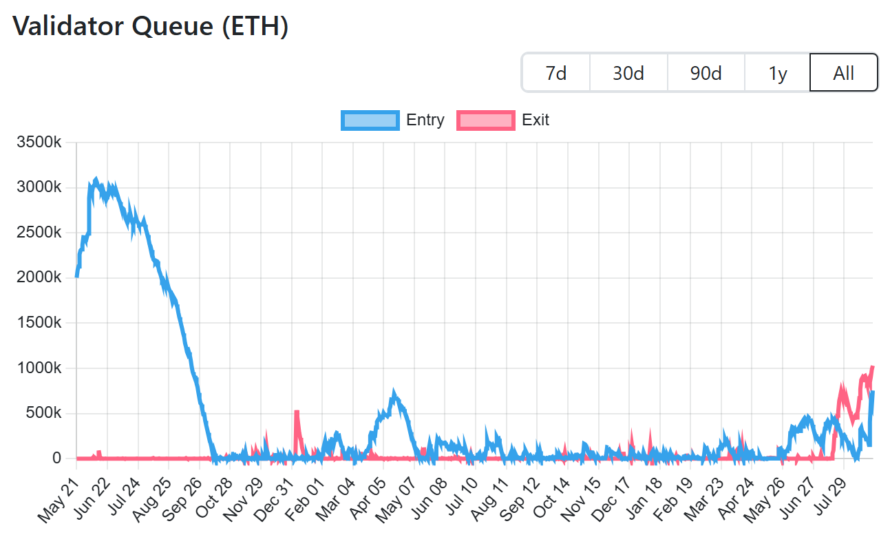 Ether validator queue. Source: validatorqueue.com