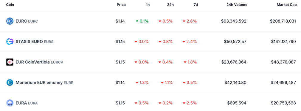 Top five euro-denominated stablecoins by market capitalization as of July 31, 2025. Source: CoinGecko