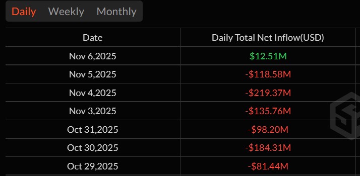 Spot Ether ETFs data from Oct. 29 to Thursday. Source: SoSoValue