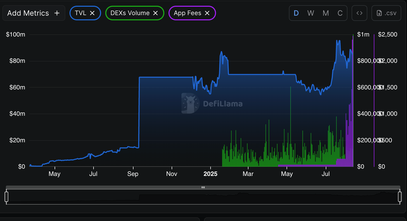 XRP Ledger’s TVL, DEX volume, and app fees since April 2024. Source: DefiLlama