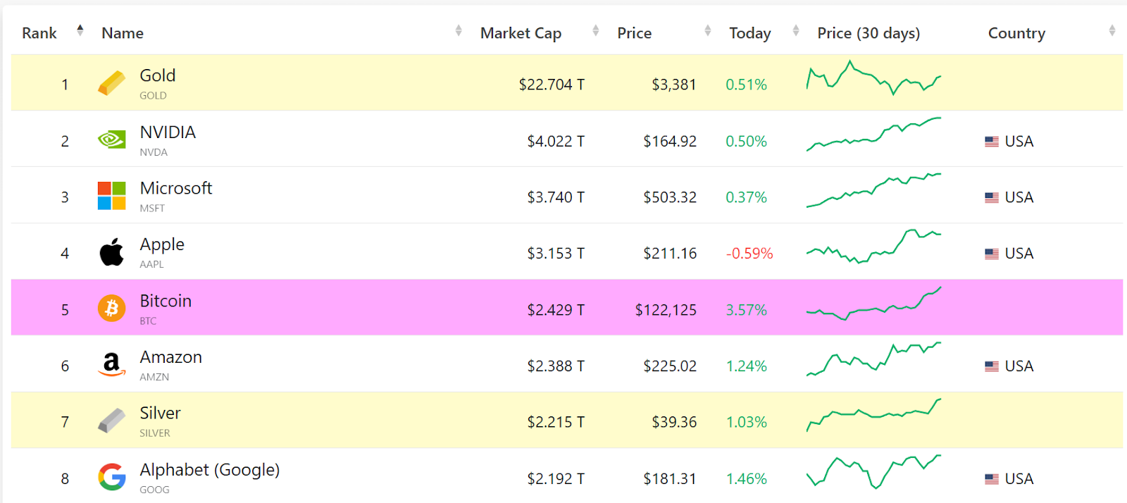 Largest global assets by market capitalization. Source: Companiesmarketcap