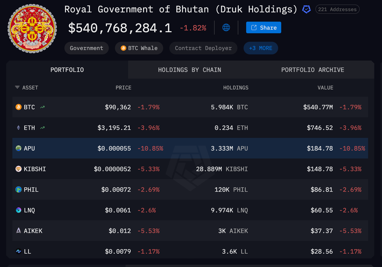 Government of Bhutan’s crypto holdings. Source: Arkham Intelligence