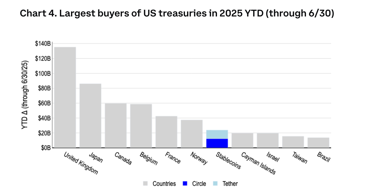 Stablecoins have become a top buyer of US government debt in 2025, beating out most countries. Source: Coinbase