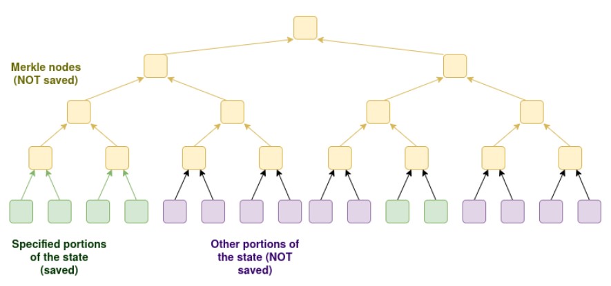 Vitalik Buterin’s graphic of partially stateless nodes. Source: Vitalik Buterin