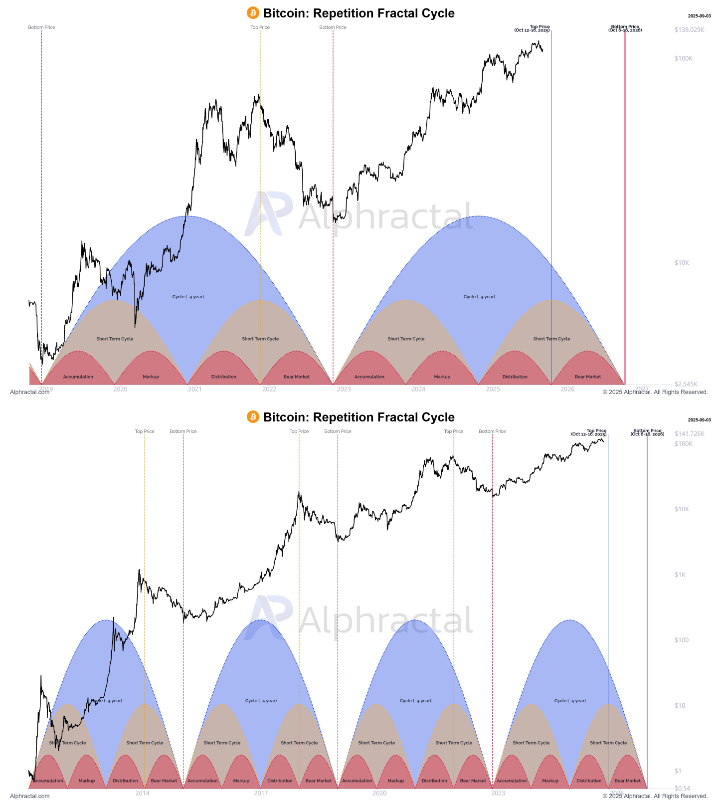 Bitcoin Repetition Fractal Cycle charts. Source: Joao Wedson/X