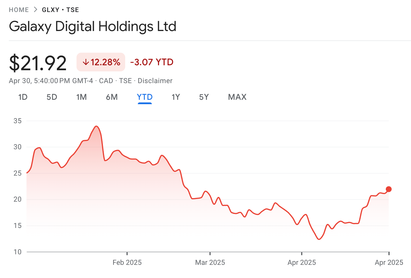 GLXY is own 12.28% since Jan. 1 on the Toronto Stock Exchange. Source: Google Finance