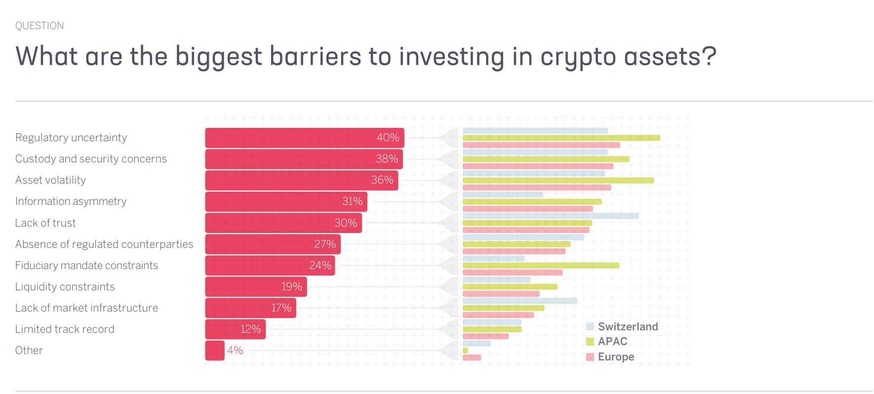 Biggest barriers to entry in 2025. Source: Sygnum