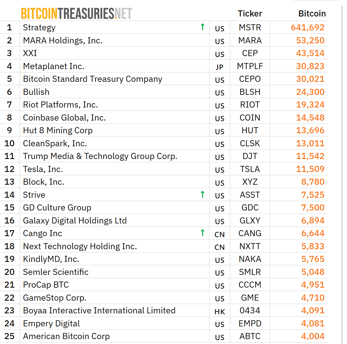 American Bitcoin is the 25th largest public Bitcoin holder. Source: BitcoinTreasuries.NET