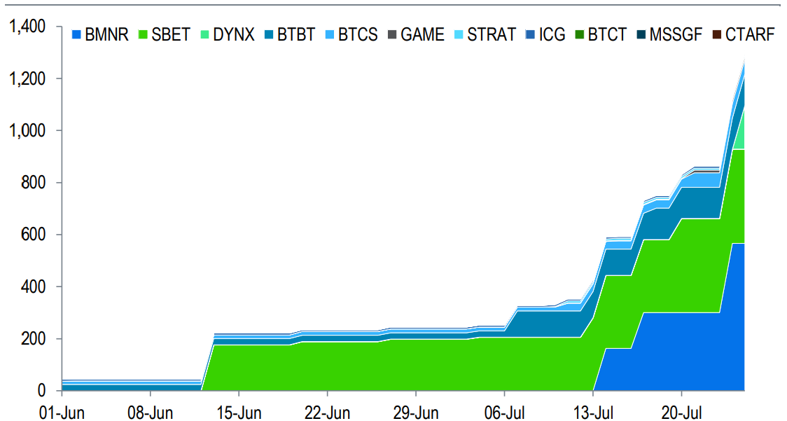 ETH held by Ethereum treasury companies. Source: Standard Chartered