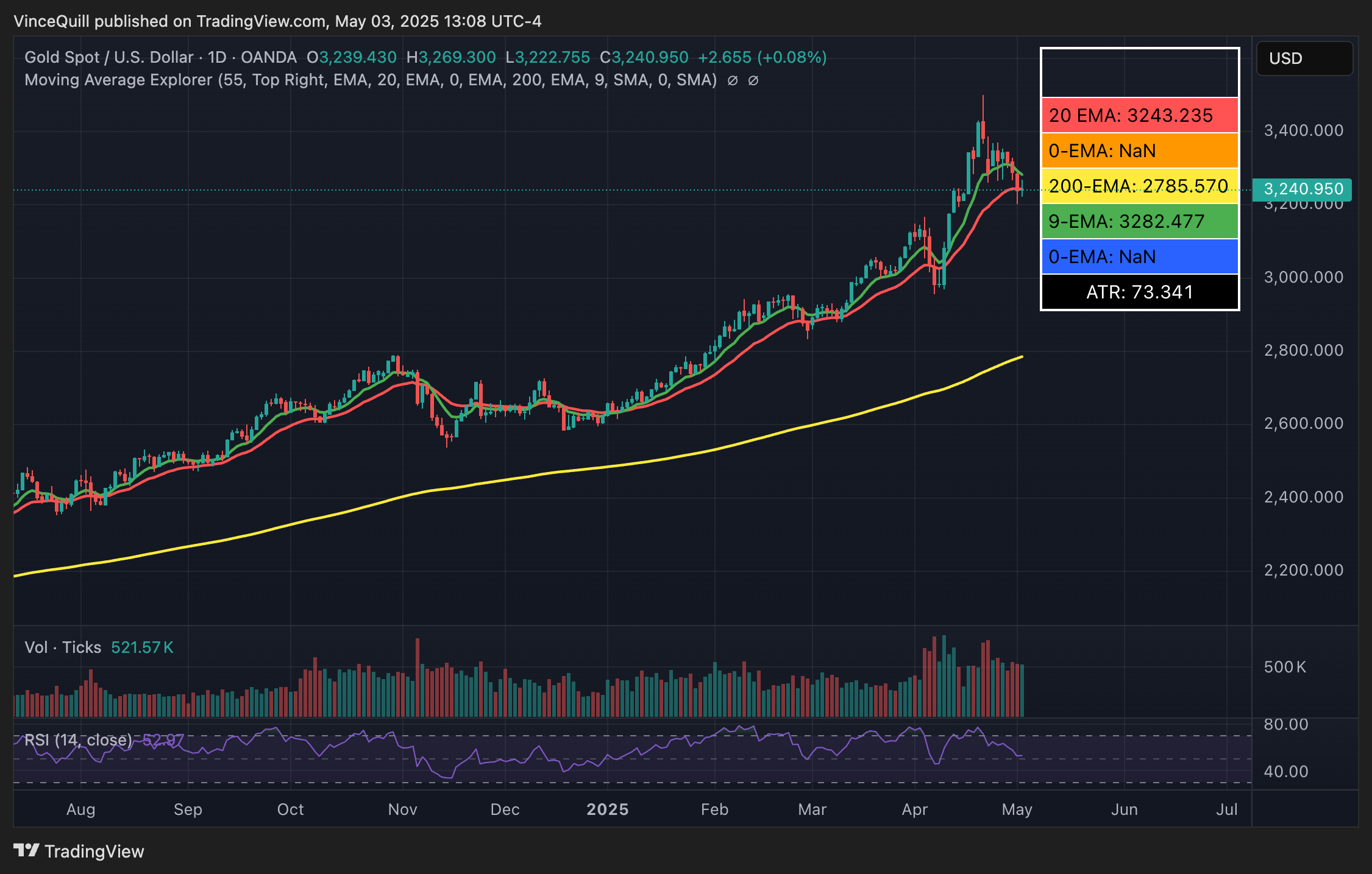 Gold’s price hits all-time highs against the US dollar. Source: TradingView