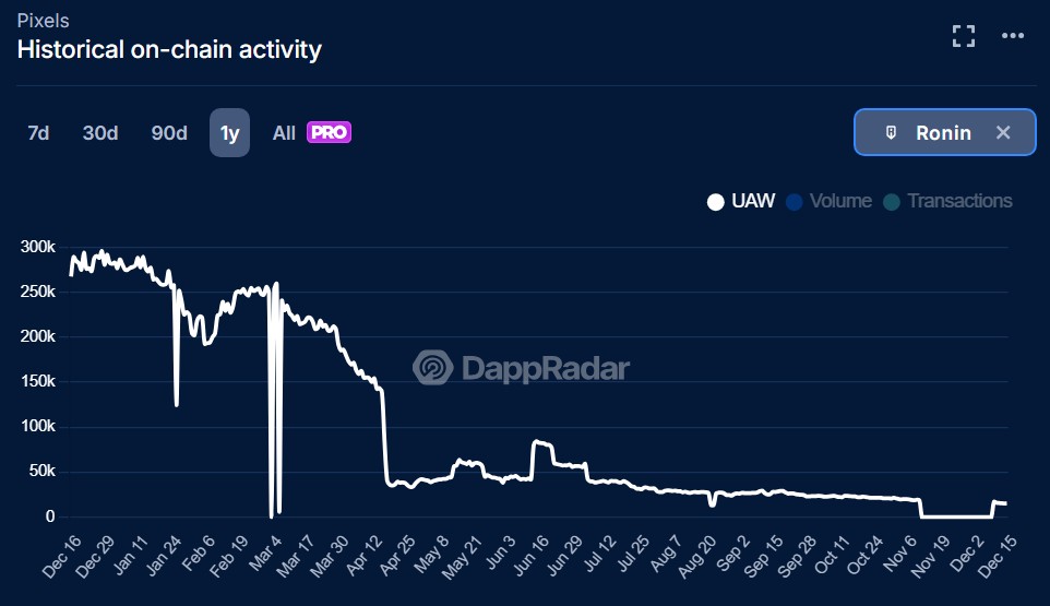 Pixels activity dropped throughout 2025. Source: DappRadar