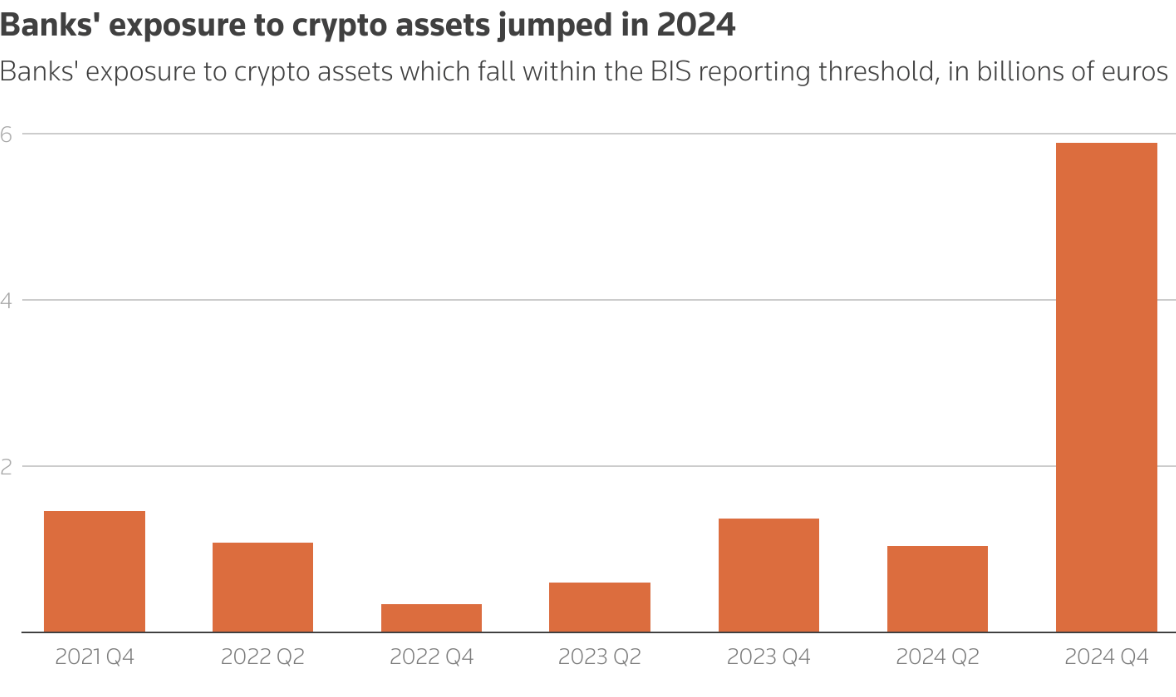 Banks’ exposure to crypto assets from Q4 2021 to Q4 2024. Source: Reuters