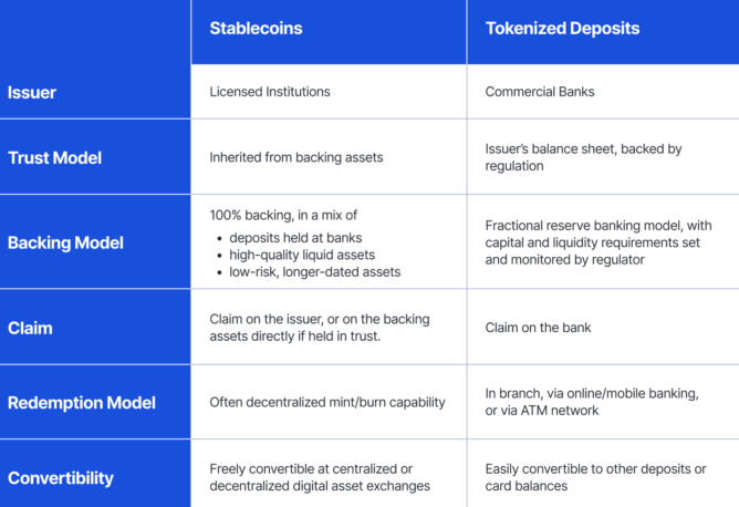 Stablecoins versus tokenized deposits: Source: Fireblocks