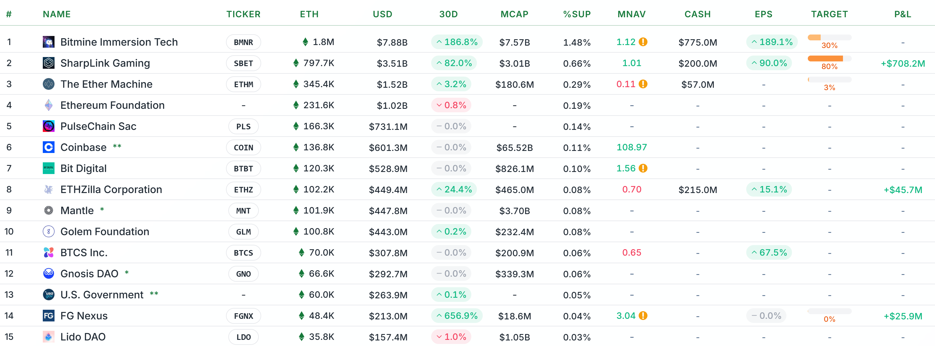 Top 15 Ether treasury companies. Source: StrategicETHReserve