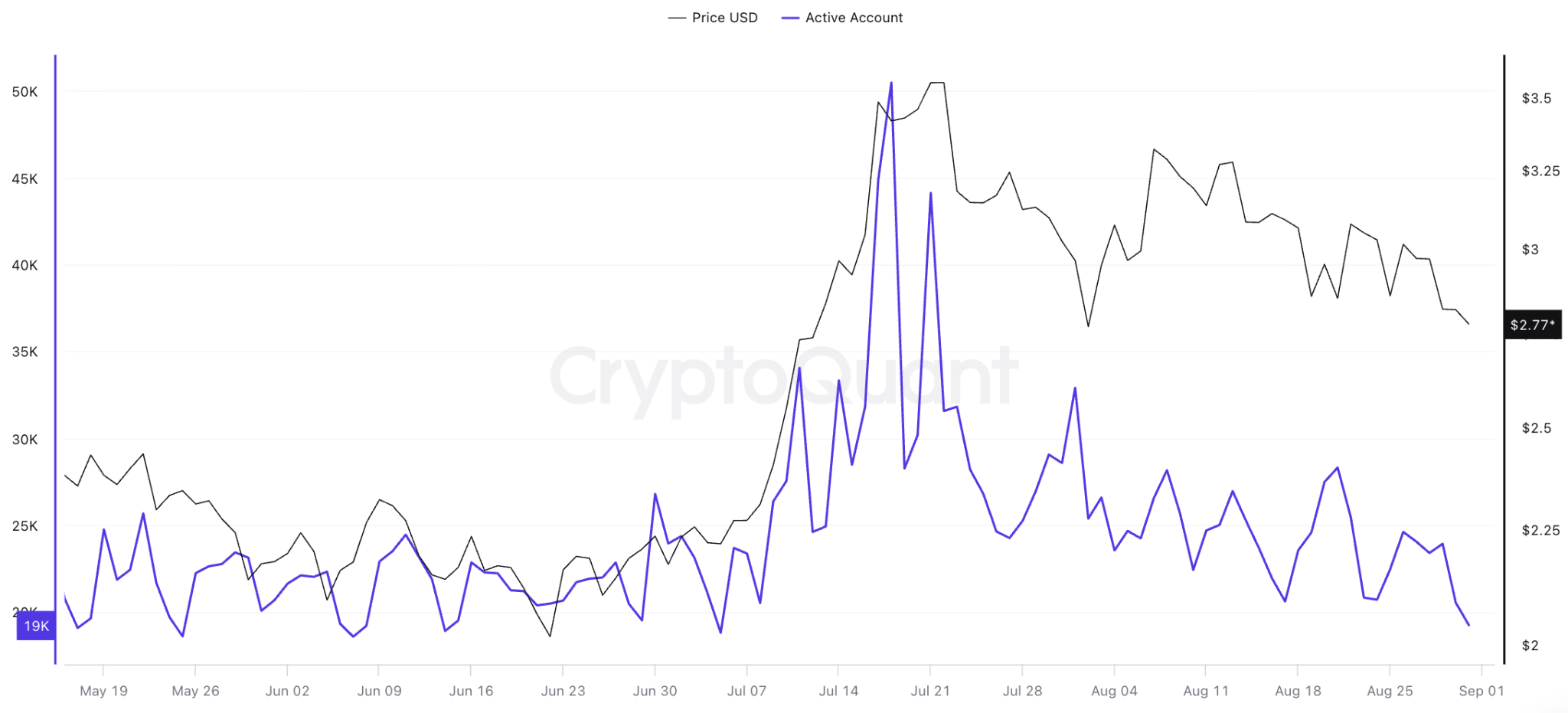 XRP Ledger: Number of active addresses. Source: CryptoQuant