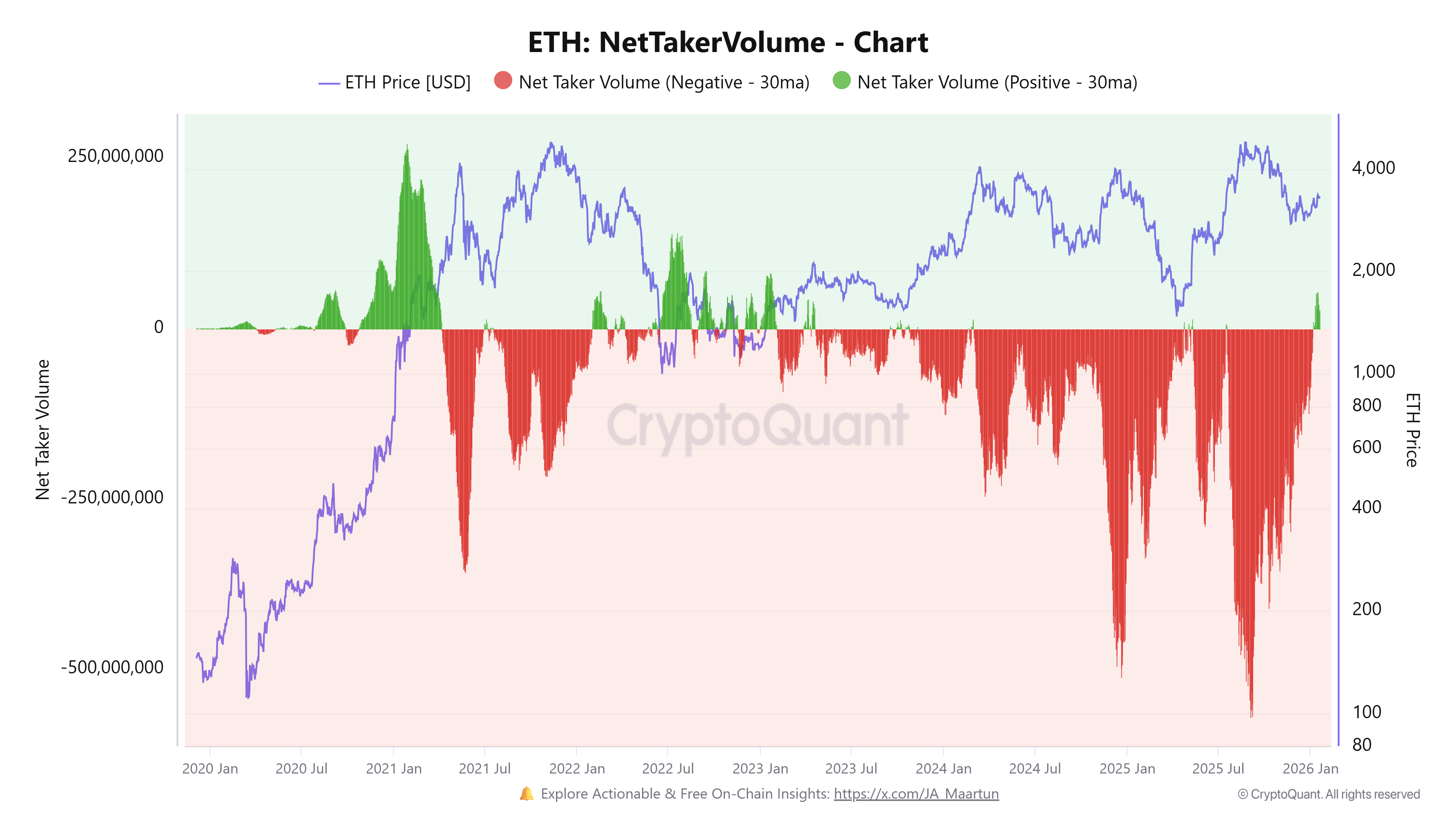 Ethereum Net Taker Volume. Source: CryptoQuant