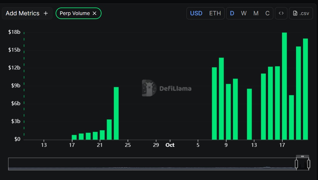 DefiLlama's Aster dashboard shows historical data gaps. Source: DefiLlama