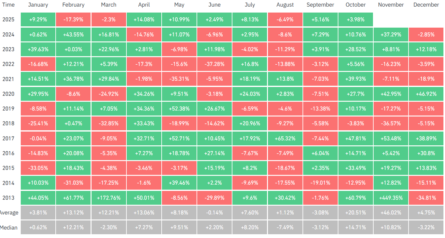 Bitcoin monthly returns. Source: CoinGlass