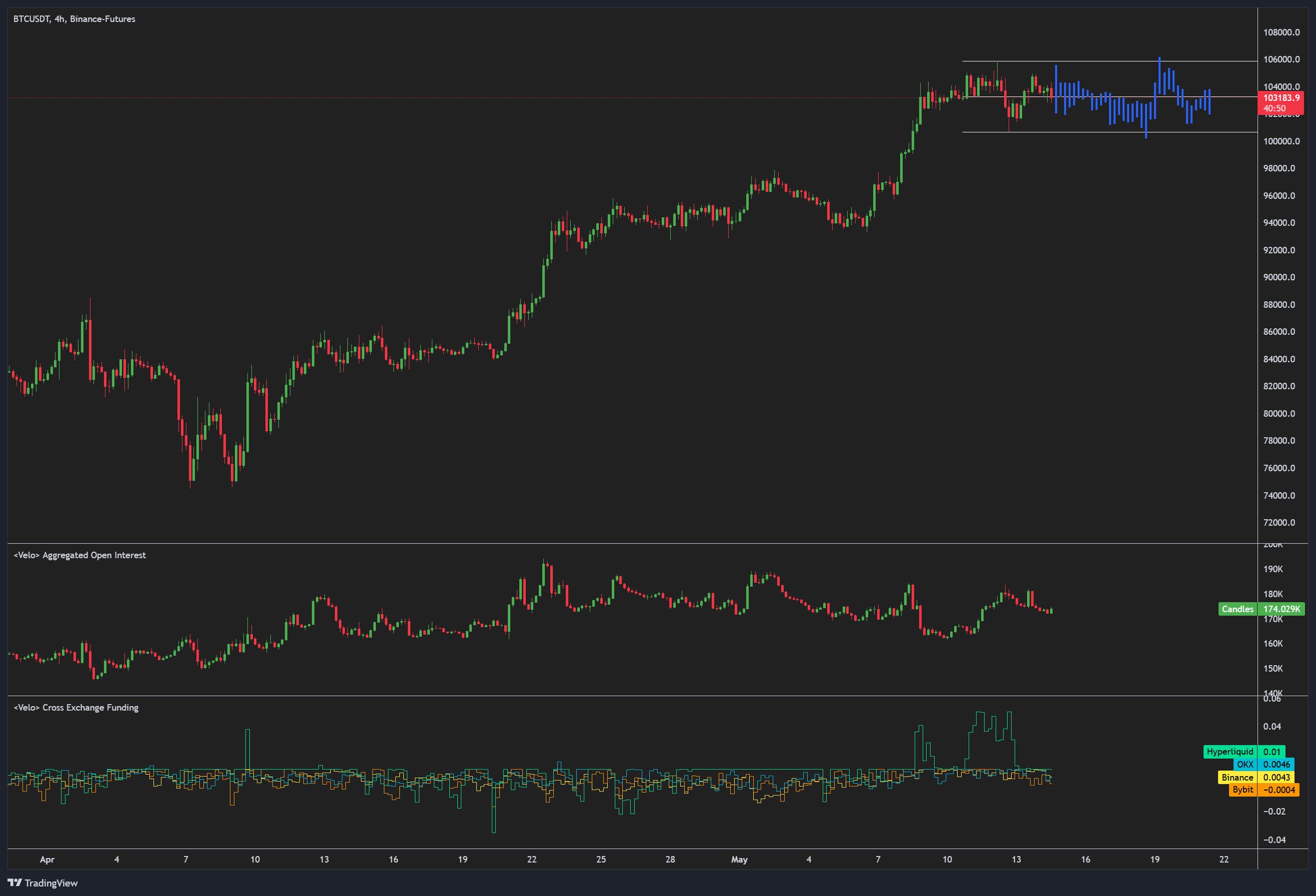 BTC/USDT 4-hour chart. Source: Byzantine General/X