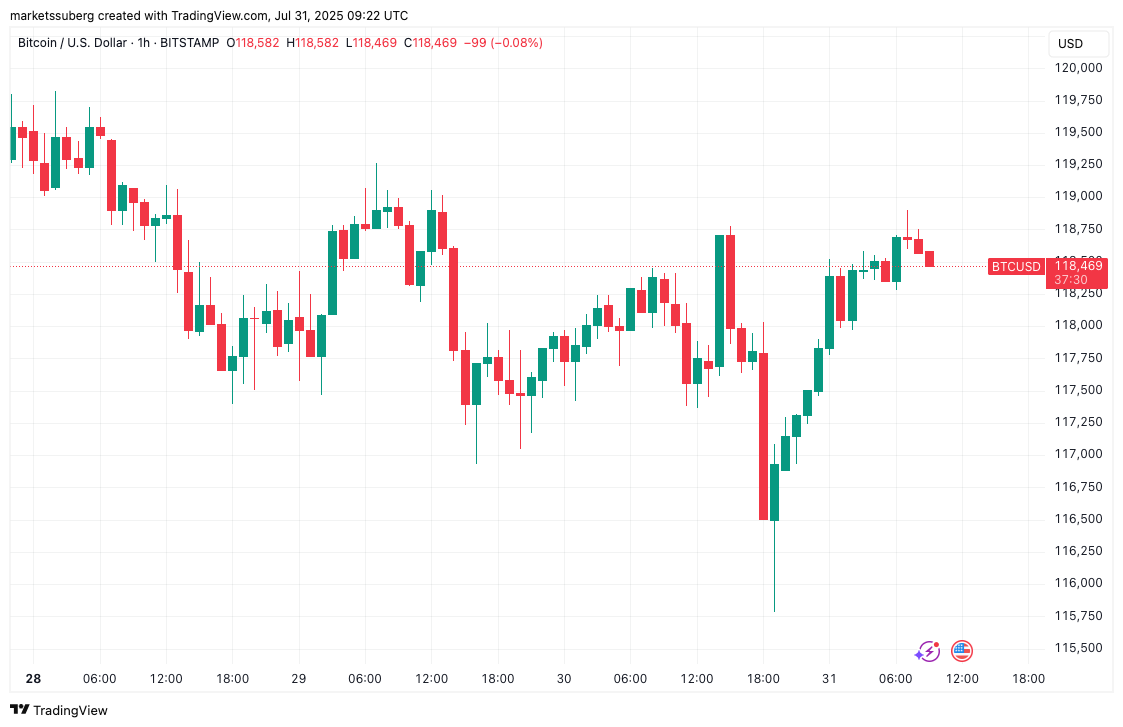 BTC/USD 1-hour chart. Source: Cointelegraph/TradingView