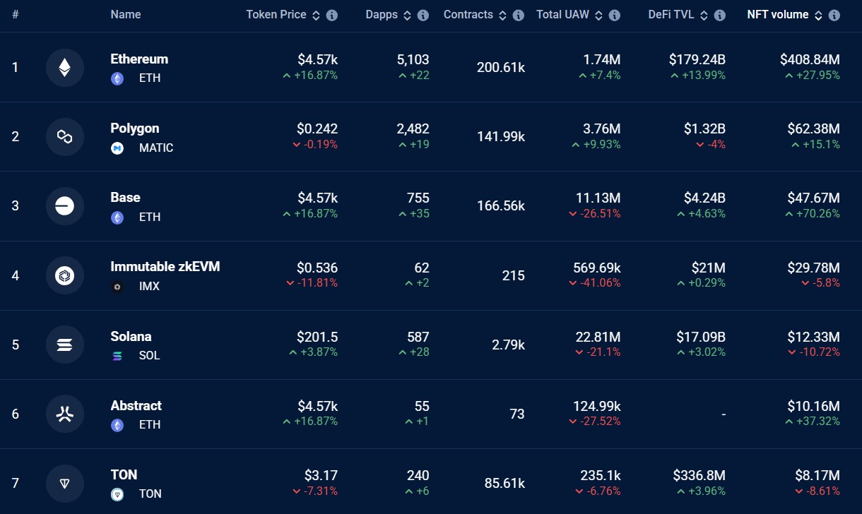 Top blockchains by 30-day NFT volumes. Source: DappRadar