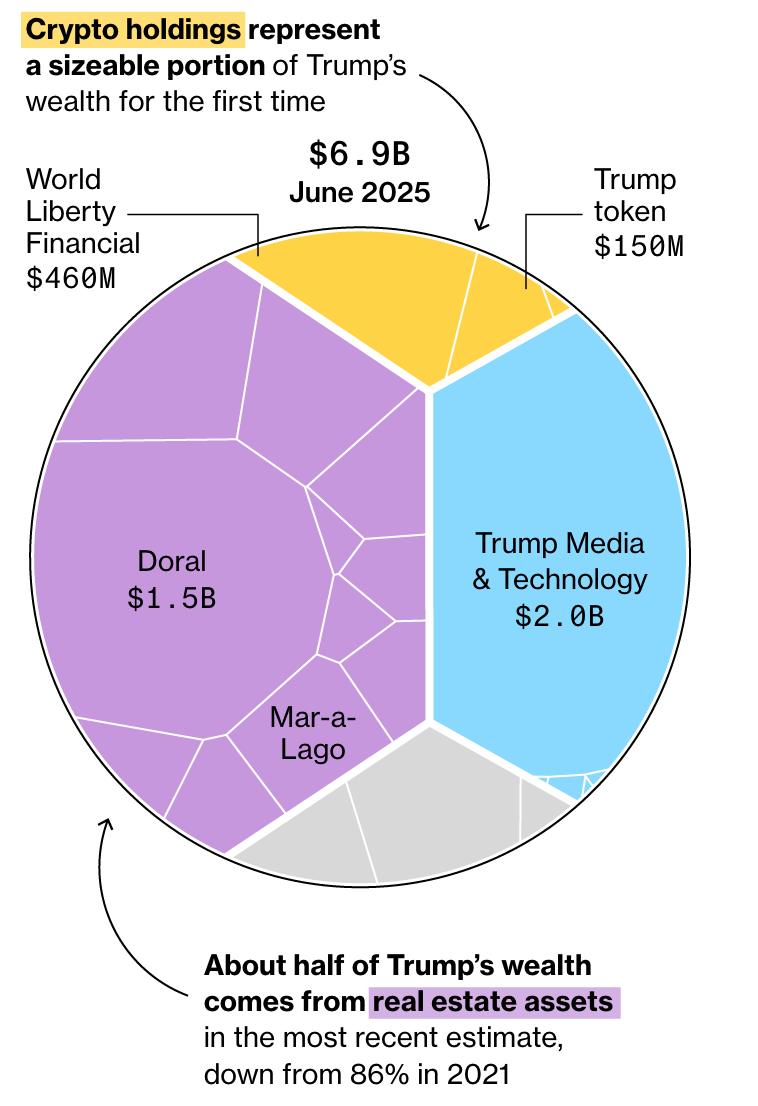 Breakdown of Donald Trump’s sources of wealth as of June 2025. Source: Bloomberg