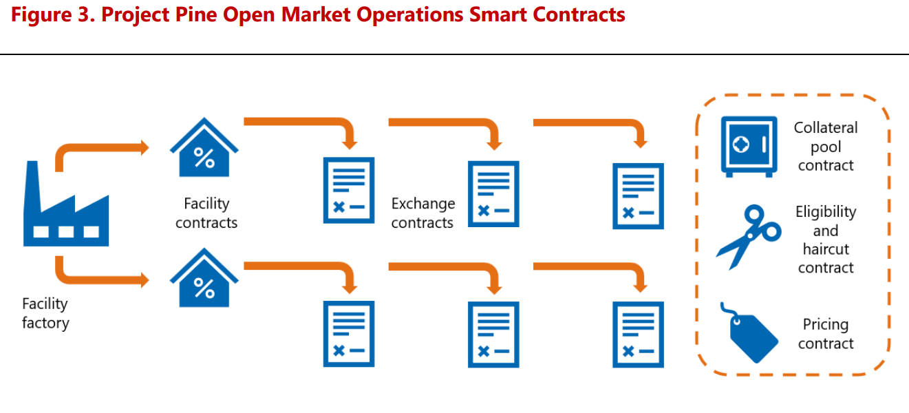 Project Pine, smart contract operations. Source: BIS