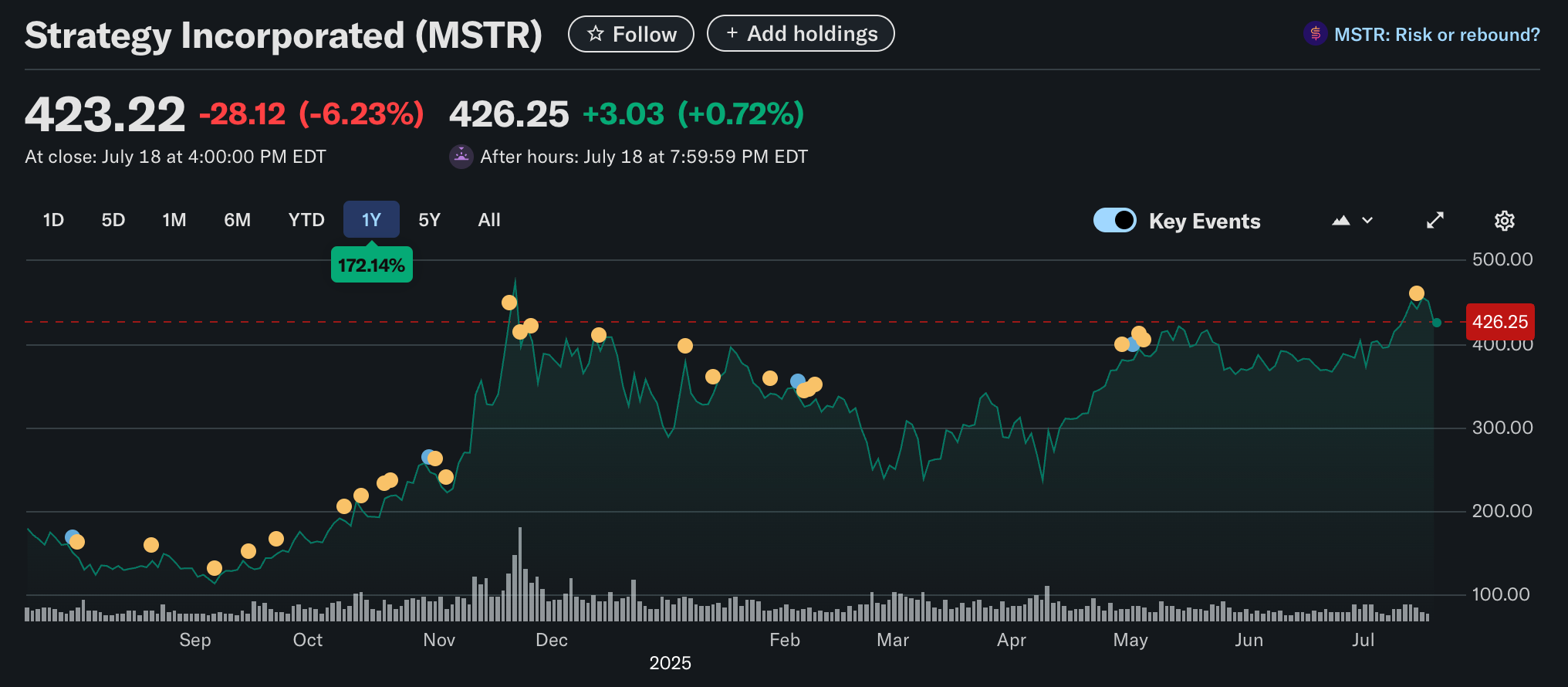 Strategy’s stock price September 2024-July 2025. Source: Yahoo Finance