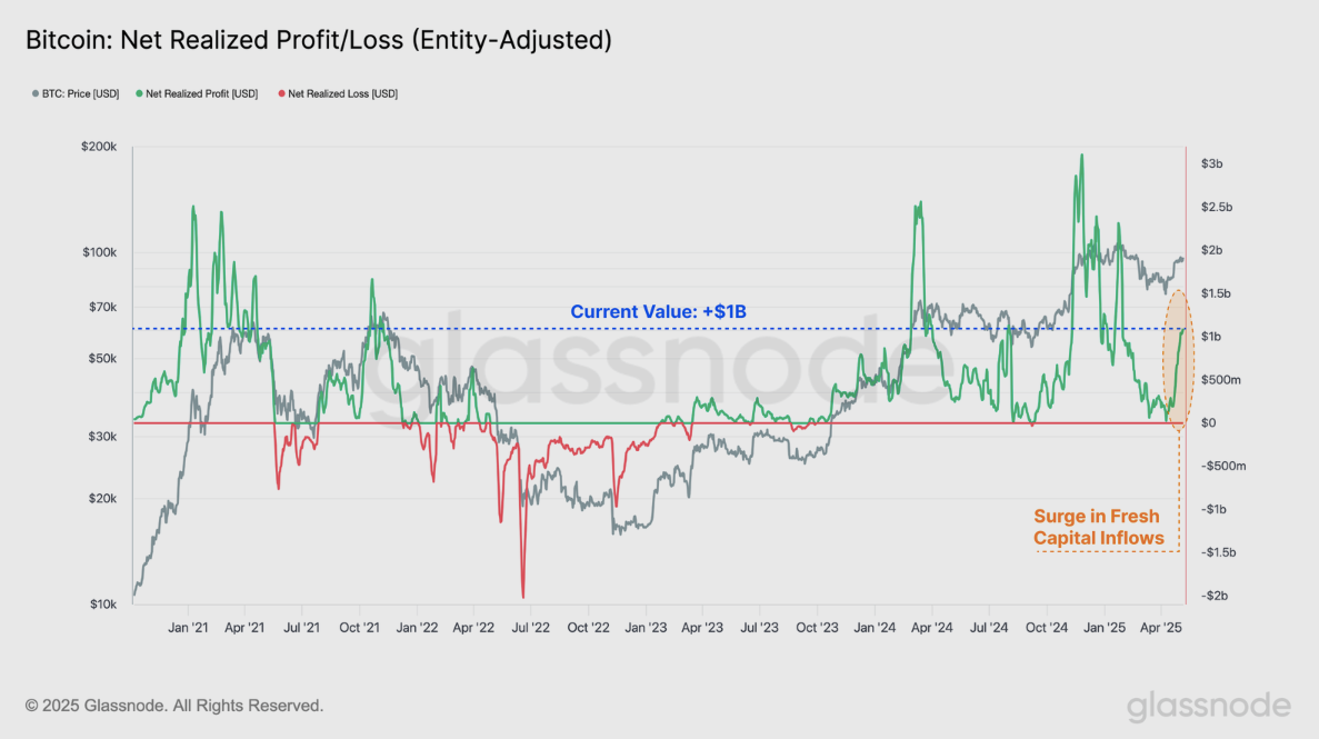 Bitcoin net realized profit/loss (screenshot). Source: Glassnode