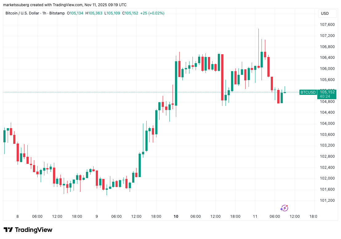BTC/USD one-hour chart. Source: Cointelegraph/TradingView