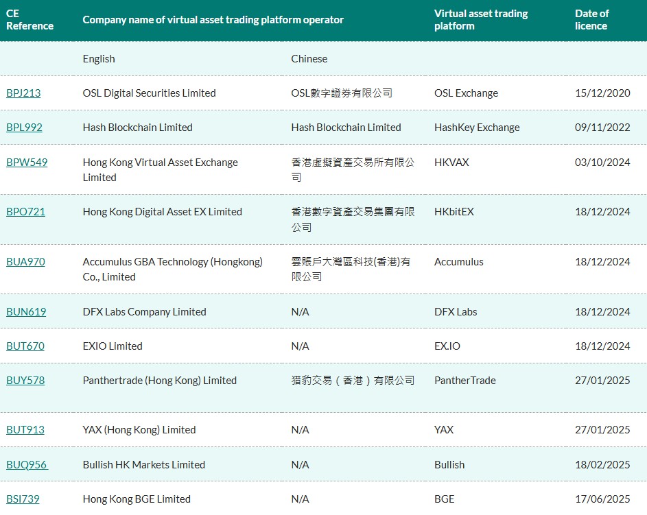 Hong Kong has rejected more applicants for its crypto exchange license than it approved. Source: SFC