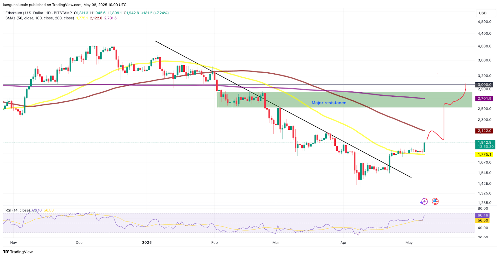 ETH/USD daily chart. Source: Cointelegraph/ TradingView