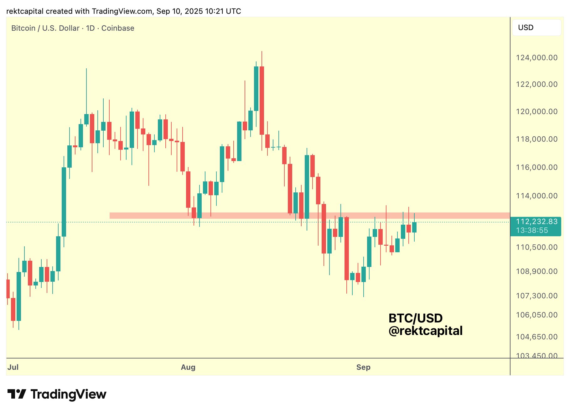 BTC/USD one-day chart. Source: Rekt Capital/X