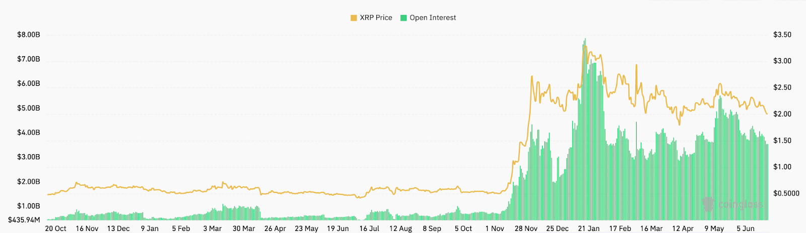 XRP open interest. Source: CoinGlass