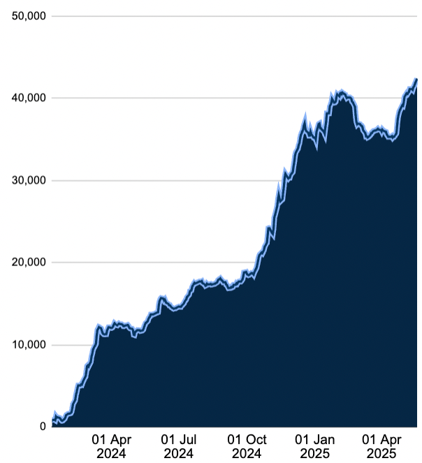 Spot Bitcoin ETF total cumulative flow. Source: Farside Investors