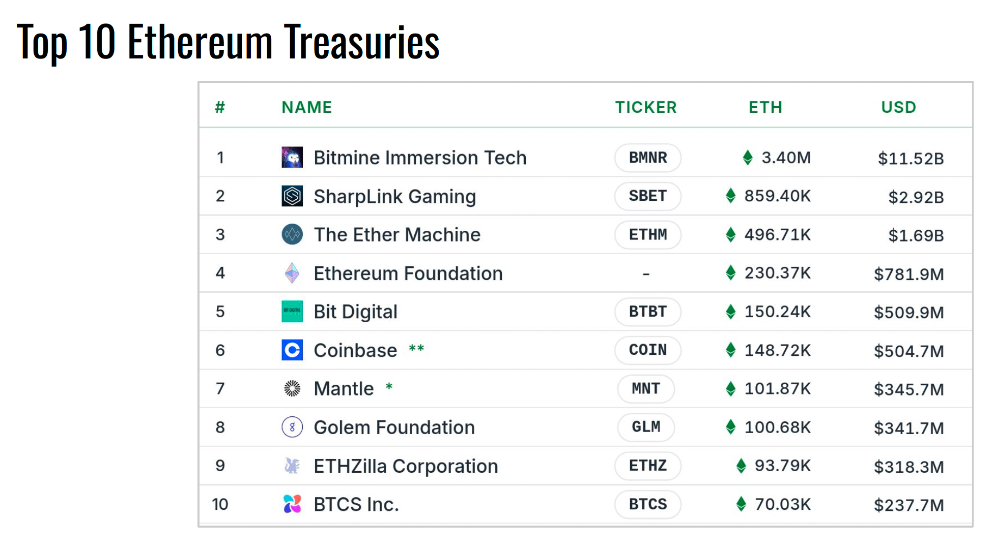 Top corporate Ether holders. Source: BitcoinTreasuries.NET