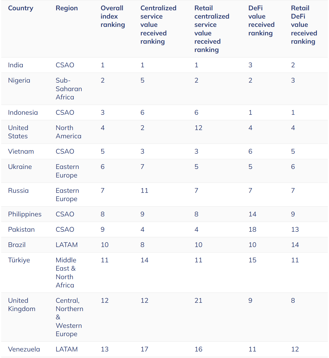 Venezuela ranked 13th globally for crypto adoption. Source: Chainalysis