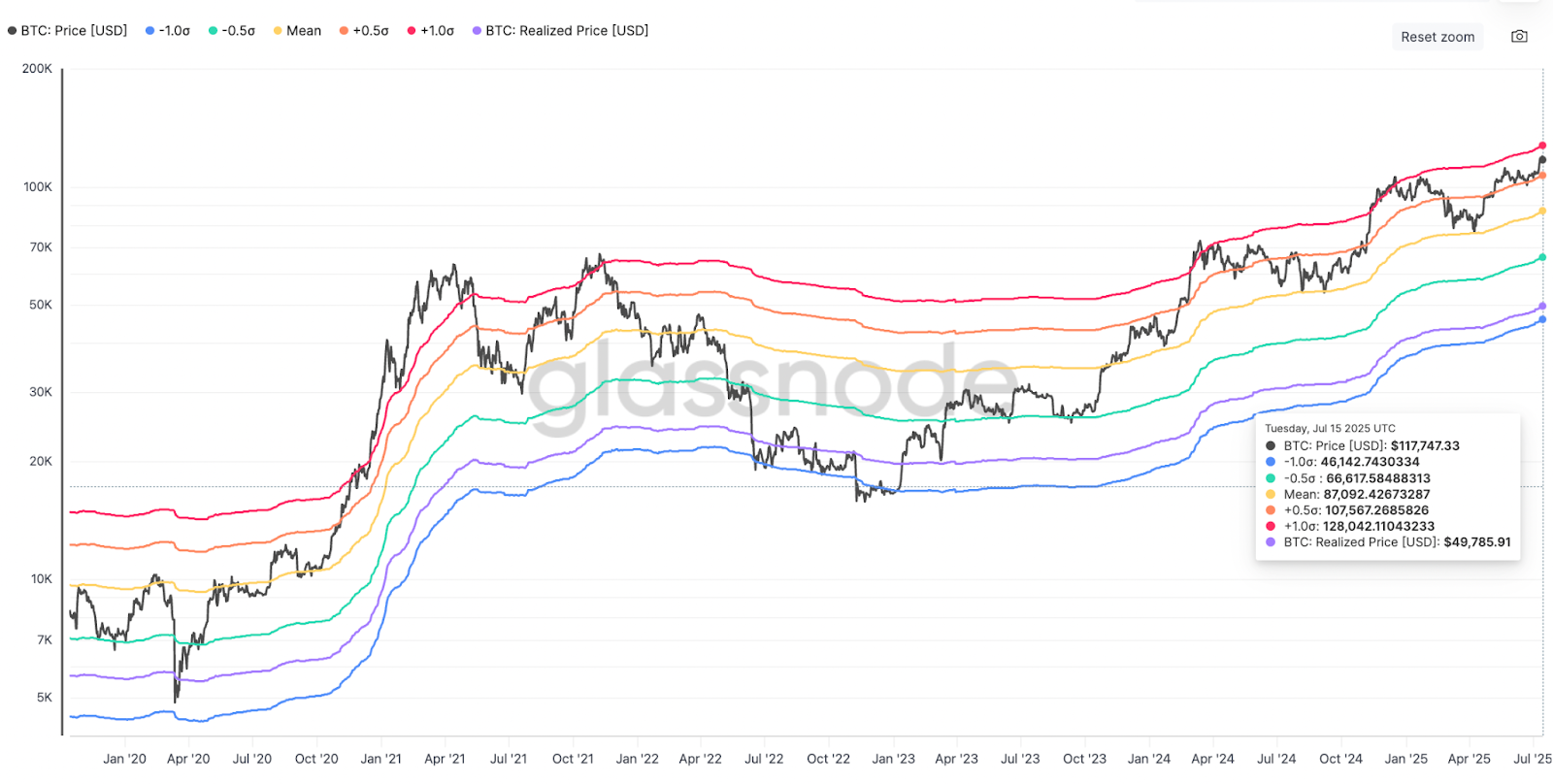 Bitcoin: MVRV extreme deviation pricing bands. Source: Glassnode