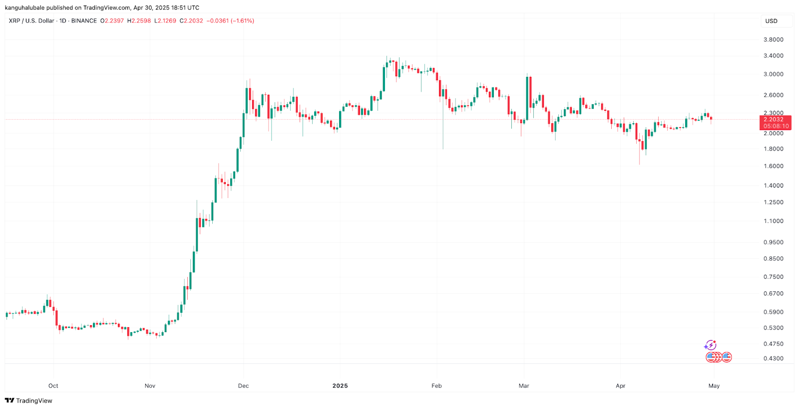 XRP/USD daily chart. Source: Cointelegraph/ TradingView