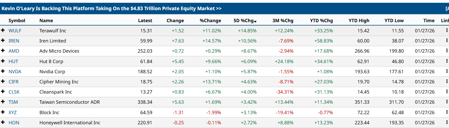 Bitcoin mining stock performance. Source: Barchart