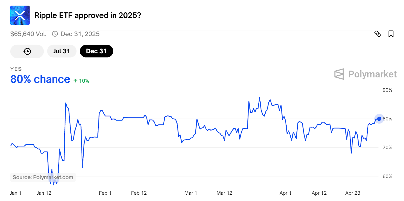 XRP ETF approval odds on Polymarket. Source: Polymarket