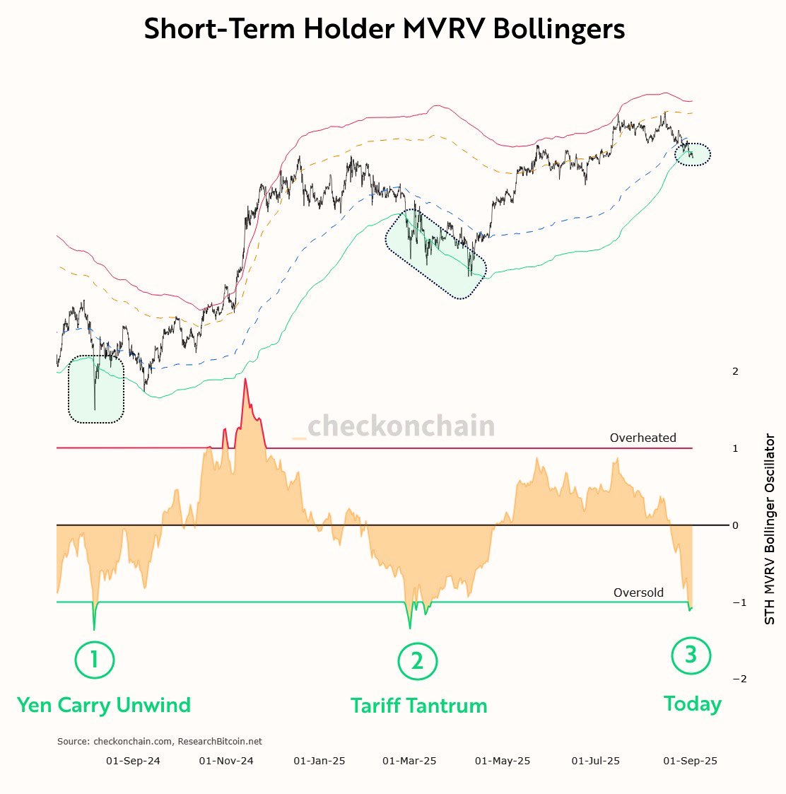 Bitcoin STH-MVRV chart with Bollinger Band oscillator. Source: Frank Fetter/X
