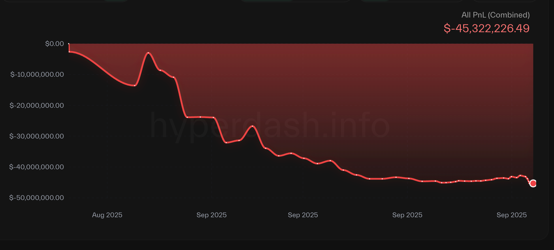 Cumulative returns of wallet ‘0xa523’. Source: HyperDash