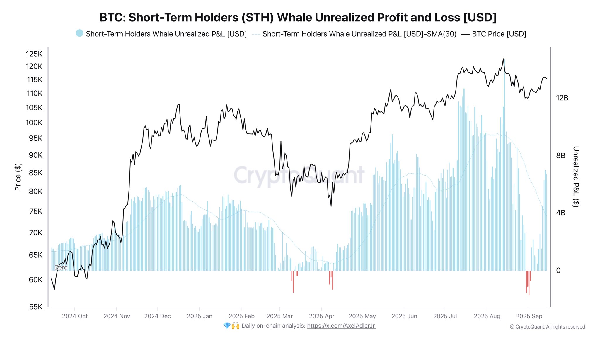 Bitcoin short-term holder unrealized profit and loss. Source: X