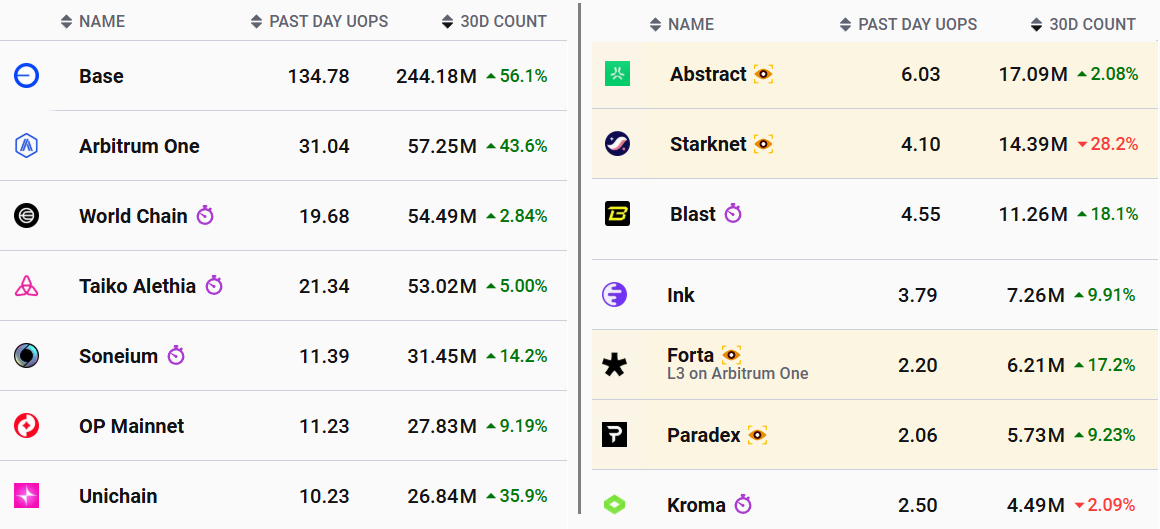 Ethereum rollups ranked by 30-day transactions. Source: L2Beat