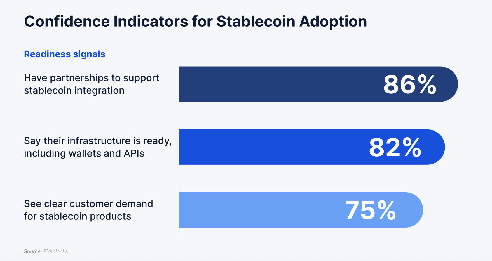 Confidence indicators for stablecoin adoption. Source: Fireblocks